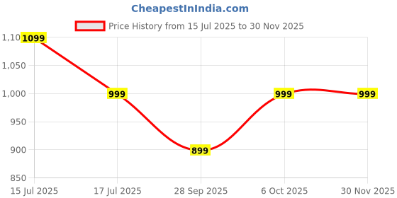 amazon.in boldfit UrbanFlex Shoes for Women Slip-on Everyday Wear Soft Cushion Without Lace boldfit Price History Graph from 15 Jul 2025 to 28 Nov 2025