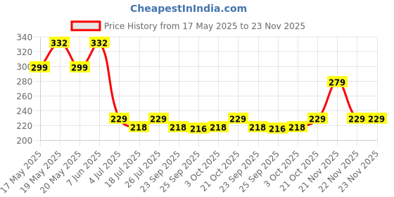 amazon.in UrbanGabru Aqua Hair Wax | Alpha Edition 2-in-1 Men Hair Styling Wax | Strong Hold Wet look & Shiny finish all day (260 ml) Price History Graph from 17 May 2025 to 23 Nov 2025
