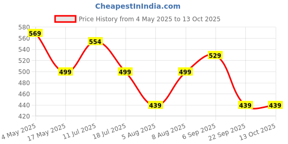 amazon.in Urbangabru Aqua Hair Wax | Strong Hold Wet look & Shiny finish all day (260 ml) (Pack of 2) Price History Graph from 4 May 2025 to 13 Oct 2025