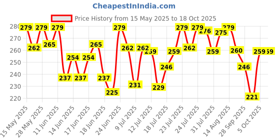amazon.in UrbanGabru Beard & Mustache Wax (50 gm) for Strong Hold | Natural Beard Wax | Enriched with Vitamin E & Omega-3 | Gives Natural Shine urbangabru Price History Graph from 15 May 2025 to 17 Oct 2025
