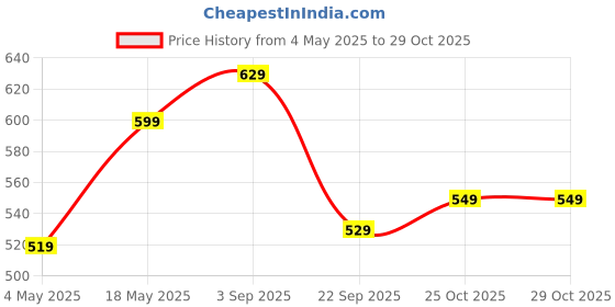 amazon.in Urbangabru Combo Hair Styling Kit - Clay Hair Wax (100 gm) and Hair Serum Pre-Styler (100 ml) (Hair Wax + Hair Serum) Price History Graph from 4 May 2025 to 29 Oct 2025