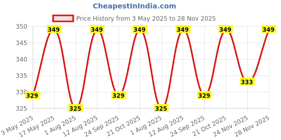 amazon.in UrbanGabru Intimate Wash For Men 100 ml | Men's Hygiene Wash - Gently Cleanses Intimate Area | Private Part Wash | Maintains pH balance | Anti-Itching & Anti-Fungal | Paraben & Sulphate Free Price History Graph from 3 May 2025 to 28 Nov 2025