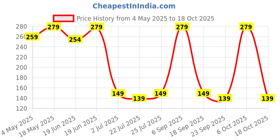 amazon.in UrbanGabru Kozic Acid Dark Spot Remover Soap Bars with Vitamin C, Glycerine, Glutathione, Alpha Arbutin, Niacinamide | helps in skin lighten (Pack of 3) (75 g X 3) Price History Graph from 4 May 2025 to 18 Oct 2025