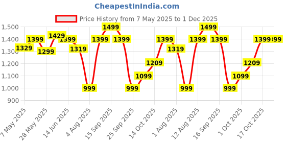 amazon.in urbangabru Trimfinity 1.0 Waterproof Body Trimmer By Urban Gabru | Stainless Steel Ceramic Blade,Led Light,90 Min Battery,Dual-Mode Motor,4 Combs,Fast Charging,Travel Lock For Men'S Grooming (Black) urbangabru Price History Graph from 7 May 2025 to 30 Nov 2025