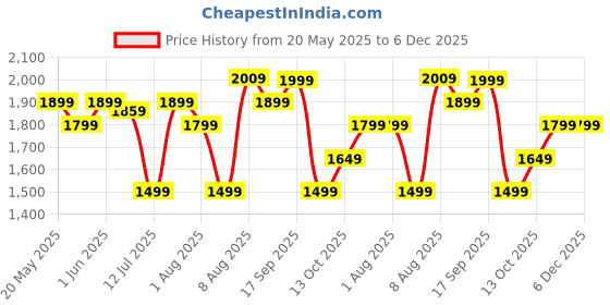 amazon.in urbangabru Trimfinity 7000 Body Trimmer for Men- Safest Body & Private Part Trimmer - Pubic Hair Groomer, Underarm - Waterproof, Ceramic Blades, Rechargeable with Wireless Fast Charging, Black urbangabru Price History Graph from 20 May 2025 to 5 Dec 2025