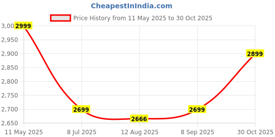 amazon.in urbangabru Trimfinity 7000 Pro Max Body Trimmer for Men| Rechargeable, Waterproof, Larger Ceramic Blades, Zero Cuts Shave | Safest Body, Underarm & Private Part Trimmer, Pubic Hair Groomer urbangabru Price History Graph from 11 May 2025 to 30 Oct 2025