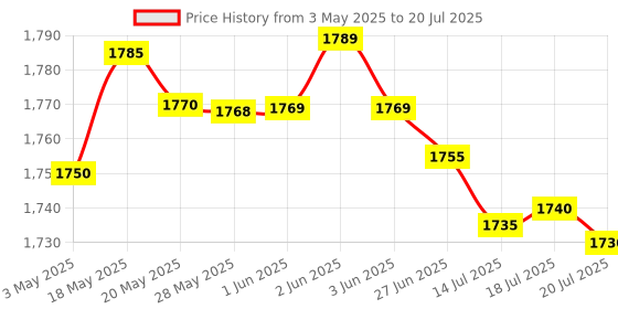 amazon.in Urbani Truffle Oil Price History Graph from 3 May 2025 to 14 Jul 2025