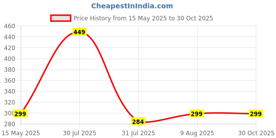 amazon.in UrbanLeaf Microfiber Large Bath Towel | Quick Dry Super Absorbent - Bath Towel for Men and Women | Grey | Towel for Bath, Travel, Gym, Beach, Pool, and Yoga (70 X 140 CMs) urbanleaf Price History Graph from 15 May 2025 to 30 Oct 2025