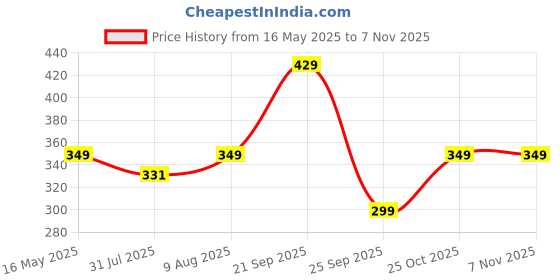 amazon.in UrbanLeaf Premium Microfiber Kids Bath Towels Quick Drying Towels for Unisex Kids Cartoon Print Baby Towel for Boys and Girls (Pack of 1, Pista Green) urbanleaf Price History Graph from 16 May 2025 to 2 Nov 2025