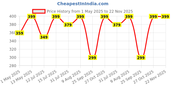 amazon.in UrbanLeaf Stripe Microfiber Hand Towels, Gym & Workout Towels, Pack of 4 Multicolor 1 Price History Graph from 1 May 2025 to 22 Nov 2025