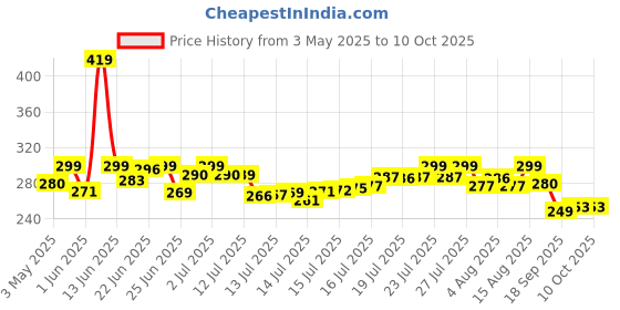 amazon.in urbanmaali Bug Zapper Mosquito Killer Machine | Electric Indoor Insect Tap for Home | Machar Killer Device, Mosquito Killer LED Lamp | Portable Insect Mosquito Zapper urbanmaali Price History Graph from 3 May 2025 to 9 Oct 2025