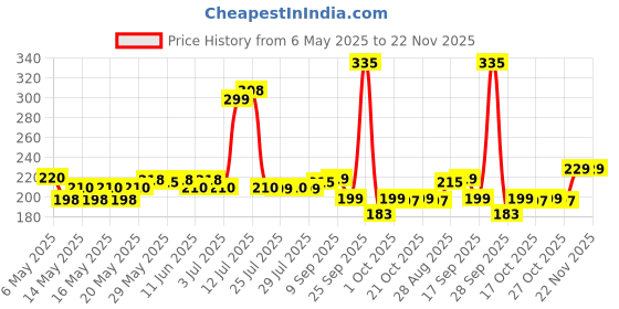 amazon.in urbanmaali International Eco Friendly Electronic LED Mosquito Killer Machine Trap Lamp, Theory Screen Protector Mosquito Killer lamp for House,USB Power Electronic (A) urbanmaali Price History Graph from 6 May 2025 to 22 Nov 2025