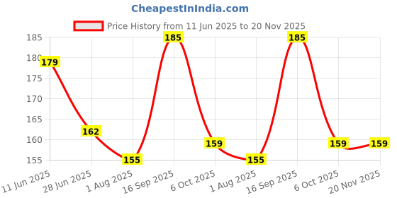 amazon.in URBANMAC 4pcs Acne Needle Pimple Blackhead Whitehead Blemishes Comedone Extractor urbanmac Price History Graph from 11 Jun 2025 to 20 Nov 2025