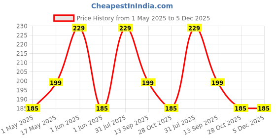 amazon.in URBANMAC Black Handmade Natural Thick Long Polyester False Eyelashes with Eye Glue urbanmac Price History Graph from 1 May 2025 to 5 Dec 2025