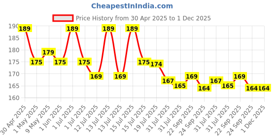 amazon.in URBANMAC Ear Plugs Soft Silica Gel Noise Reduction for Sleeping/Meditation/Swimming Adult/Child/Reusable for Travel - 5 Pairs - Random Color urbanmac Price History Graph from 30 Apr 2025 to 1 Dec 2025
