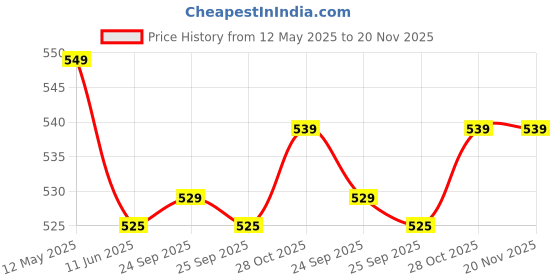 amazon.in URBANMAC Eyeshadow Palette Highly Pigmented Neon Glitter Rainbow Make Up Eye Shadow Powder with Blush Powder All In One Makeup Gift Set Shimmery, Satin & Matte Finish 105 Colors urbanmac Price History Graph from 12 May 2025 to 20 Nov 2025