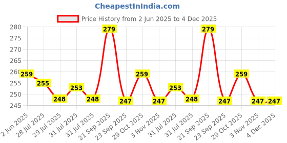 amazon.in URBANMAC Fiber Bristle Makeup Brushes Set Tool Pro Foundation Eyeliner Eyeshadow (Black) with Sponge Puff- Black, 10 Pieces urbanmac Price History Graph from 2 Jun 2025 to 4 Dec 2025