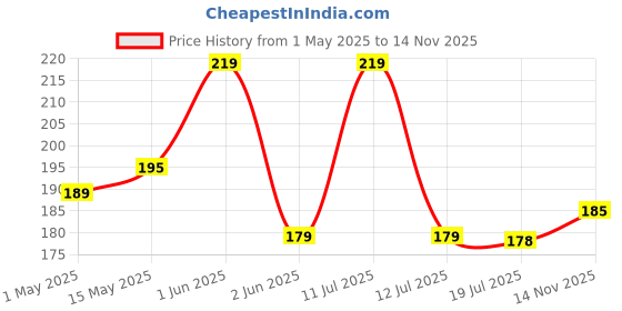 amazon.in URBANMAC Hard Beans Wax With Wooden Stick For Full Body Hair Removal Wax (100 G) Multicolor, Women urbanmac Price History Graph from 1 May 2025 to 14 Nov 2025