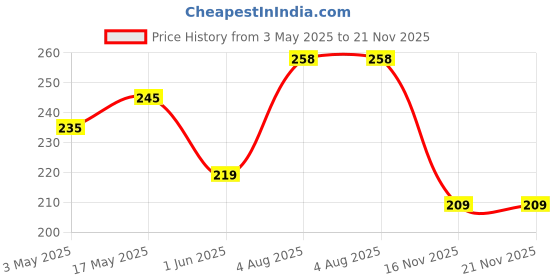amazon.in URBANMAC Makeup Brush Set With Storage Barrel - Pack of 12 (Shiny purple) Price History Graph from 3 May 2025 to 21 Nov 2025