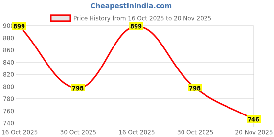 amazon.in URBANMAC Patented Micro-Pop Microwave Popcorn Popper with Temperature Safe Glass, 3-in-1 Lid Measures Kernels and Melts Butter, Made Without BPA, Dishwasher Safe (Pink) urbanmac Price History Graph from 16 Oct 2025 to 20 Nov 2025