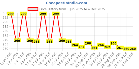 amazon.in URBANMAC Premium Synthetic Kabuki Foundation Face Powder Blush Eyeshadow Brush Makeup Brush Kit with Blender Sponge and Brush Cleaner (10 pcs, Black/Silver) urbanmac Price History Graph from 1 Jun 2025 to 4 Dec 2025