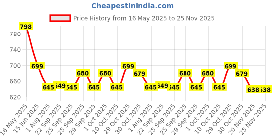 amazon.in URBANMAC Professional 54 Color Board Eye Shadow Bright Neon Glitter Makeup Pallet Highly Pigmented Powder Eye Shadow, Multicolor, Semi-Matte Finish urbanmac Price History Graph from 16 May 2025 to 25 Nov 2025