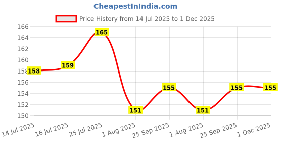 amazon.in URBANMAC Stainless Steel Lice Treatment Comb for Head Lice/Lice Egg Removal Comb GREY urbanmac Price History Graph from 14 Jul 2025 to 30 Nov 2025