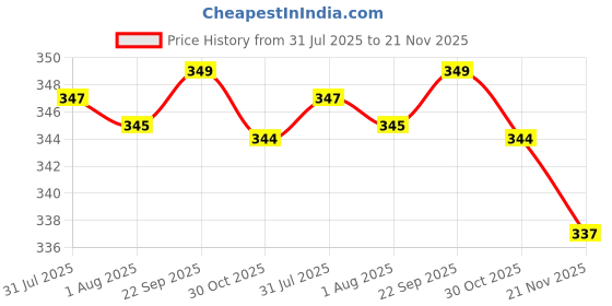 amazon.in URBANMAC White Chocolate Roll-On Wax Kit For Women (Set Of 2 Refill Wax) 100 Ml urbanmac Price History Graph from 31 Jul 2025 to 21 Nov 2025