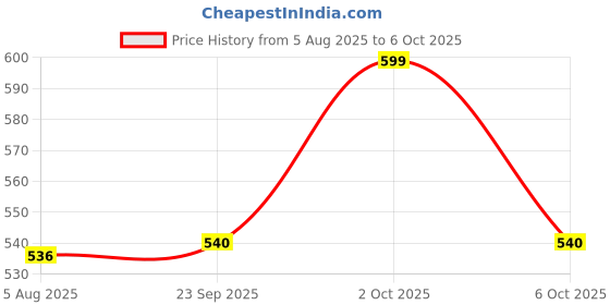amazon.in URBANMAC White Chocolate Roll-On Wax Kit (Set of 4 Refill Wax) 100 ML Price History Graph from 5 Aug 2025 to 6 Oct 2025
