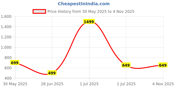 amazon.in Urbanmade Mouse pad Non Slip Mouse mat Full Keyboard mat Reversible Gaming Mouse pad Laptop mat for Desk Large Table mat for Office Desk Extended Desk mat Large Price History Graph from 30 May 2025 to 4 Nov 2025