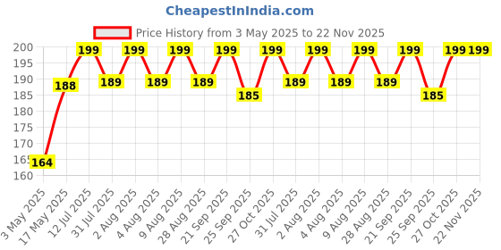 amazon.in urbanmooch Organic Activated Charcoal Teeth Whitening Powder for Men, Stain Removal and Activated Charcoal Formula For Long Lasting Freshness, 20 gm urbanmooch Price History Graph from 3 May 2025 to 22 Nov 2025