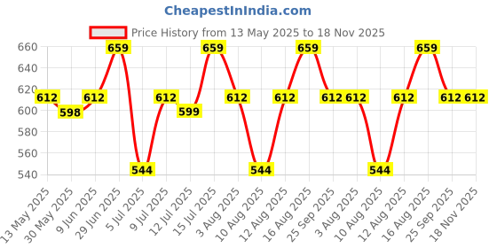 amazon.in urbano fashion Leather Belt for Men urbano fashion Price History Graph from 13 May 2025 to 17 Nov 2025