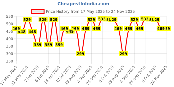 amazon.in urbano fashion Leather Belt for Men urbano fashion Price History Graph from 17 May 2025 to 23 Nov 2025