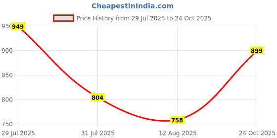 amazon.in urbano fashion Men Mid Rise Straight Fit Washed Jeans Stretchable urbano fashion Price History Graph from 29 Jul 2025 to 24 Oct 2025