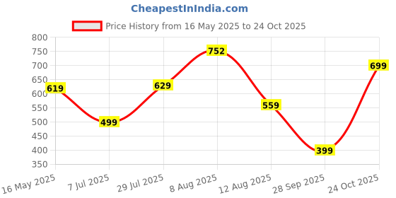 amazon.in urbano fashion Men's Black Slim Fit Washed Jeans Stretchable urbano fashion Price History Graph from 16 May 2025 to 24 Oct 2025