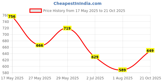 amazon.in urbano fashion Men's Knee Slit Distressed Jeans Stretchable urbano fashion Price History Graph from 17 May 2025 to 21 Oct 2025