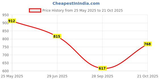 amazon.in urbano fashion Men's Loose Baggy Fit Cargo Jeans with 6 Pockets Non-Stretchable urbano fashion Price History Graph from 25 May 2025 to 21 Oct 2025