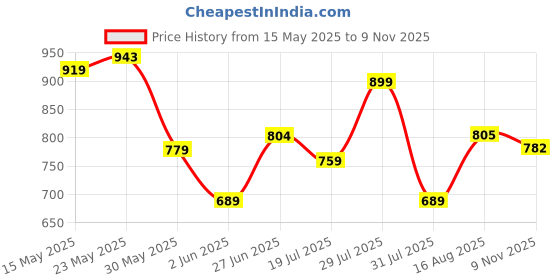 amazon.in urbano fashion Men's Loose Baggy Fit Solid Chino Trousers Non-Stretchable urbano fashion Price History Graph from 15 May 2025 to 9 Nov 2025
