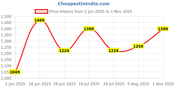 amazon.in urbano fashion Men's Loose Baggy Fit Solid Korean Pants Stretchable urbano fashion Price History Graph from 2 Jun 2025 to 1 Nov 2025