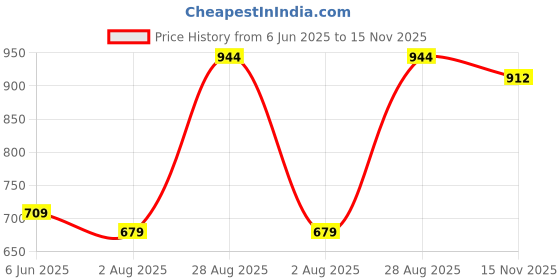 amazon.in urbano fashion Men's Loose Baggy Fit Washed Cargo Jeans with 6 Pockets Non-Stretchable urbano fashion Price History Graph from 6 Jun 2025 to 15 Nov 2025