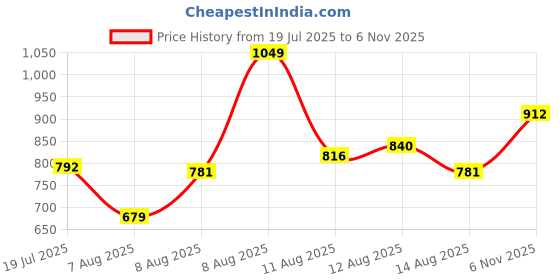 amazon.in urbano fashion Men's Loose Baggy Fit Washed Cargo Jeans with 6 Pockets Non-Stretchable urbano fashion Price History Graph from 19 Jul 2025 to 6 Nov 2025