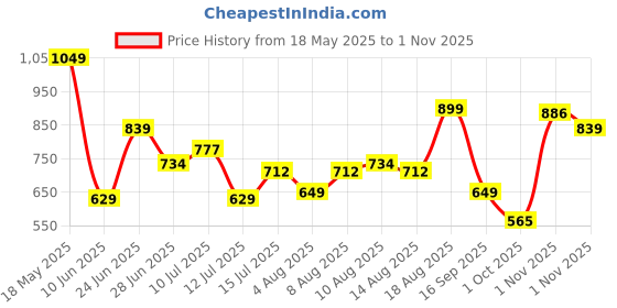 amazon.in urbano fashion Men's Loose Baggy Fit Washed Jeans Non-Stretchable urbano fashion Price History Graph from 18 May 2025 to 1 Nov 2025