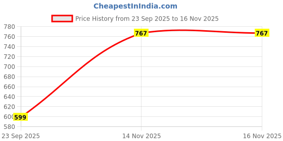 amazon.in urbano fashion Men's Loose Mid Rise Baggy Fit Cargo Jeans with 6 Pockets Non-Stretchable urbano fashion Price History Graph from 23 Sep 2025 to 16 Nov 2025
