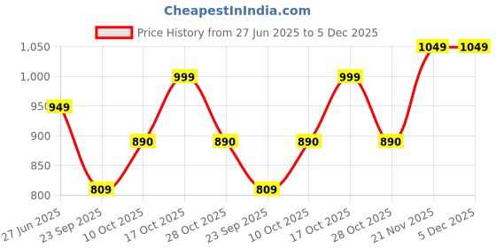 amazon.in urbano fashion Men's Loose Mid Rise Baggy Fit Solid Carpenter Trouser Pant with 5 Pockets Non-Stretchable urbano fashion Price History Graph from 27 Jun 2025 to 5 Dec 2025