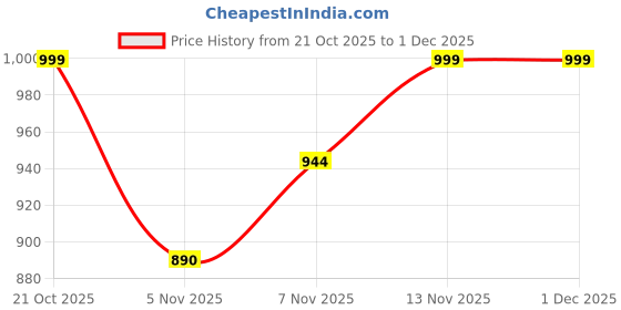 amazon.in urbano fashion Men's Loose Mid Rise Baggy Fit Solid Carpenter Trouser Pant with 5 Pockets Non-Stretchable urbano fashion Price History Graph from 21 Oct 2025 to 30 Nov 2025