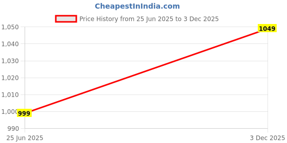 amazon.in urbano fashion Men's Loose Mid Rise Baggy Fit Washed Jeans Non-Stretchable urbano fashion Price History Graph from 25 Jun 2025 to 3 Dec 2025