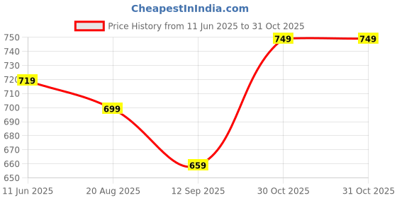 amazon.in urbano fashion Men's Nylon Sleeveless Zippered Standard Length Puffer Jacket urbano fashion Price History Graph from 11 Jun 2025 to 31 Oct 2025