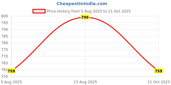 amazon.in urbano fashion Men's Nylon Sleeveless Zippered Standard Length Puffer Jacket urbano fashion Price History Graph from 5 Aug 2025 to 21 Oct 2025