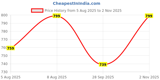 amazon.in urbano fashion Men's Nylon Sleeveless Zippered Standard Length Puffer Jacket urbano fashion Price History Graph from 5 Aug 2025 to 2 Nov 2025