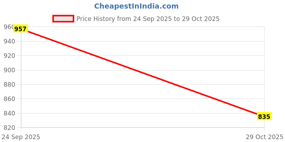 amazon.in urbano fashion Men's Regular Fit Full Sleeve Solid Denim Shirt urbano fashion Price History Graph from 24 Sep 2025 to 29 Oct 2025